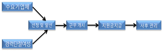 새일여성인턴제 참가자 모집