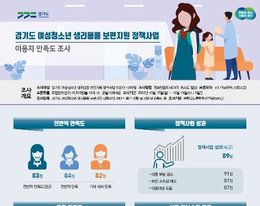[2022 만족도] 2022 경기도 여성청소년 생리용품 보편지원 정책사업 