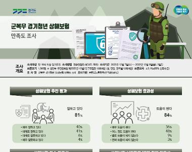 [2022 만족도] 2022 군복무 경기청년 상해보험 만족도 조사