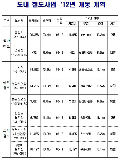 올해 철도 8개 노선이 개통되면 경기도민의 서울 도심 접근성이 향상되고 수도권 교통난 해소에 도움이 될 것으로 기대된다.
