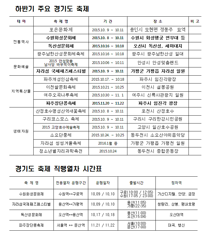 경기도는 8일부터 11일까지 열리는 수원화성문화제를 지원하고자 9일과 10일 서울 구로역을 출발해 수원역까지 운행하는 직행열차 운행을 하루 두 번 운행할 예정이다. 도는 오는 11월까지 모두 4차례의 테마 열차를 운행한다.