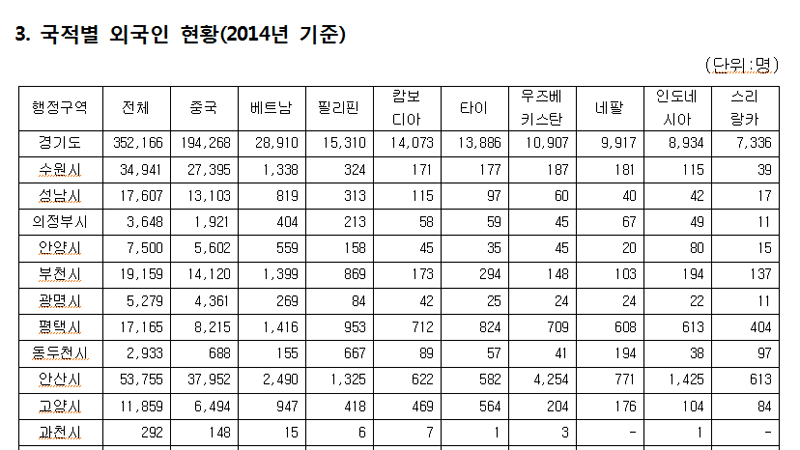 18일 경기도가 법무부 출입국 통계를 분석한 자료에 따르면 2014년 말 기준 경기도내 등록외국인은 35만2166명으로, 지난 2009년 말 기준 26만6808명에 비해 8만5358명(32.0%)이 늘어난 것으로 나타났다. 경기도내 외국인은 5년 동안 하루 평균 47명씩 증가했으며, 이는 전국 최고 수치다.