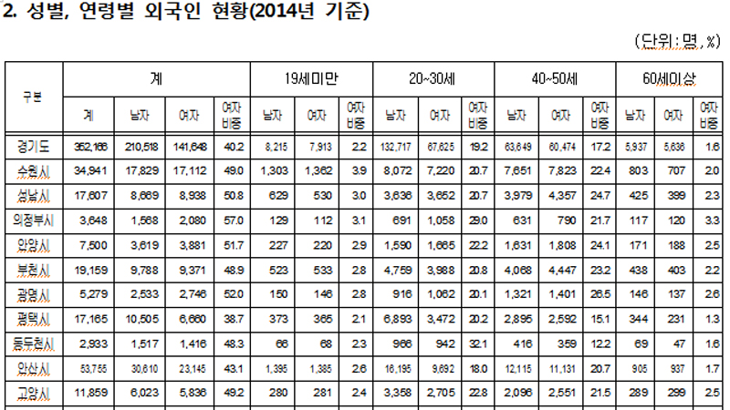 경기도내 등록외국인은 연령별로는 20~30대가 56.9%로 가장 많고, 성별로는 남자와 여자가 각각 63.0%와 47.7%로 모두 20~30대가 가장 많다.