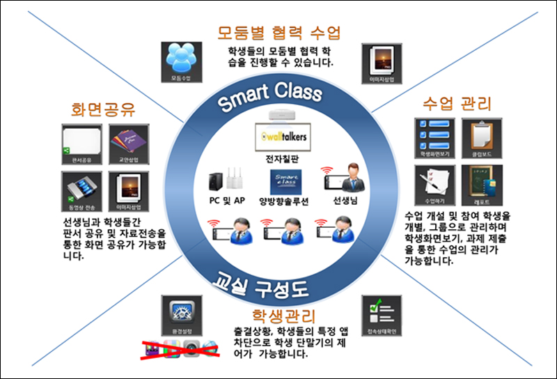 스마트교실은 2014년 12월부터 몽골 내 한국어 확산을 위해 지원됐으며, 교실에 전자칠판과 태블릿 등 ICT 기술을 접목해 교사와 학생이 소통하며 한국어를 배울 수 있어 큰 호응을 얻고 있다.