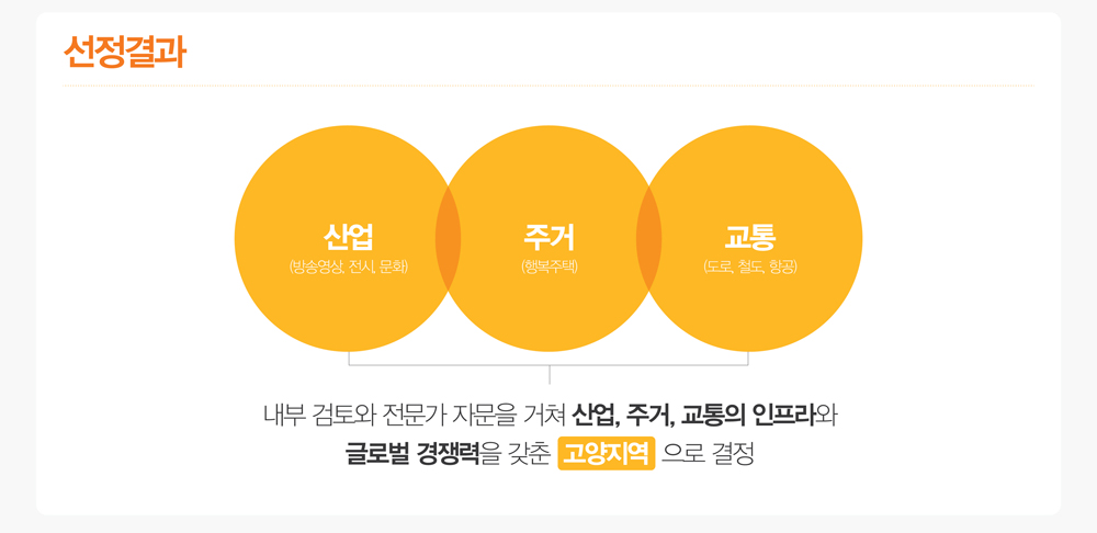 경기도는 고양시 선정 이유로 ▲도로, 철도, 항공 등 교통인프라 우수 ▲킨텍스와 한류월드, 영상밸리 등 인프라 확보 ▲행복주택 등 정주여건 우수 ▲높은 기업선호도 등을 꼽았다.