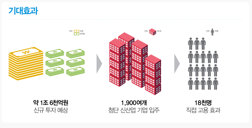 경기도는 북부 테크노밸리가 조성될 경우, 1조6000억 원의 신규투자, 1900여개의 기업유치, 1만8000명 고용유발 효과가 나타날 것으로 기대하고 있다.
