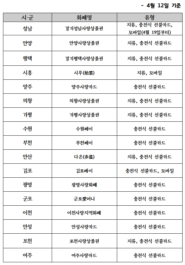 도내 시·군 지역화폐 발행 현황.