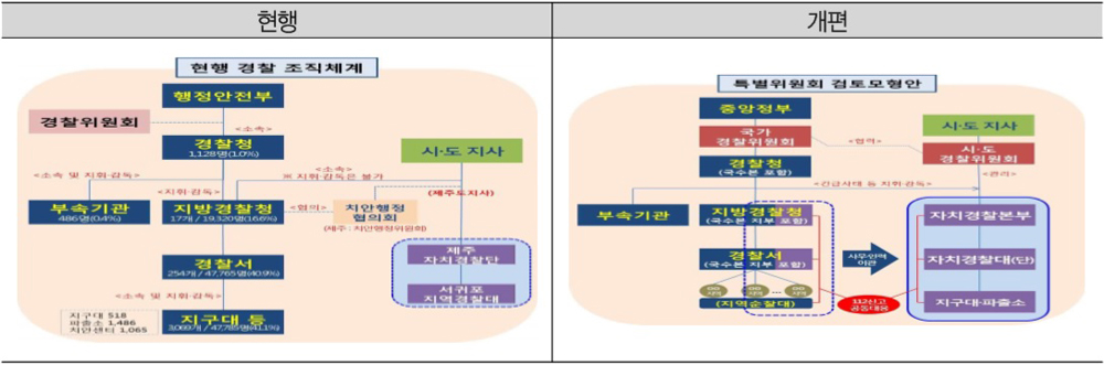 경기도의 자치경찰제 도입 전과 후 경찰조직 변화를 나타낸 표.