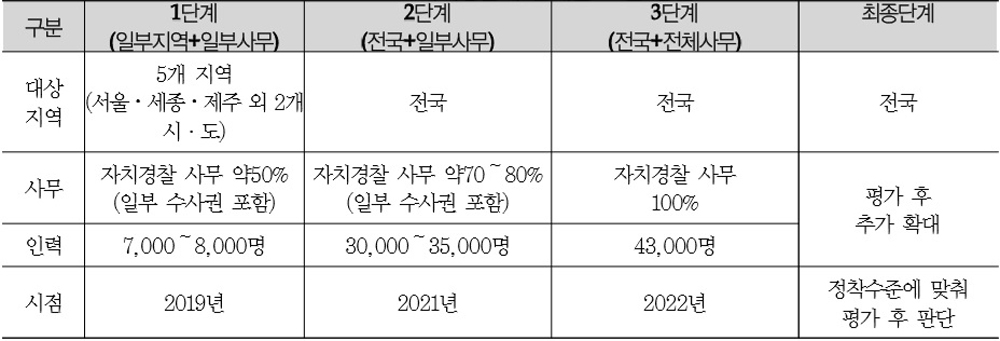 경기연구원이 제시한 자치경찰제 단계별 도입 방안.