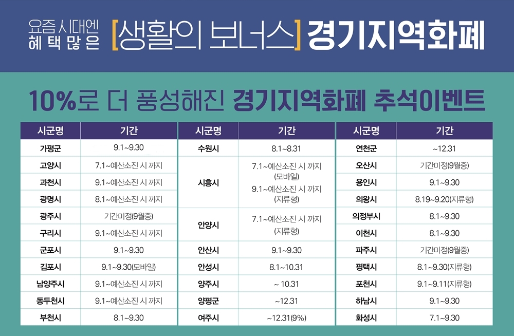 추석을 맞아 도내 각 지자체에서는 경기지역화폐 인센티브를 기존 6%에서 10%로 확대하는 이벤트를 진행 중이다.