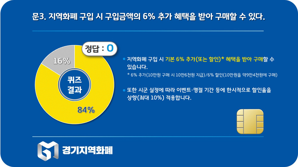 경기도가 자체 온라인 여론조사 패널 2,291명을 대상으로 온라인 O/X 퀴즈를 실시한 결과, 10명 중 8명 이상은 ‘경기지역화폐’의 사용법을 알고 있는 것으로 나타났다.