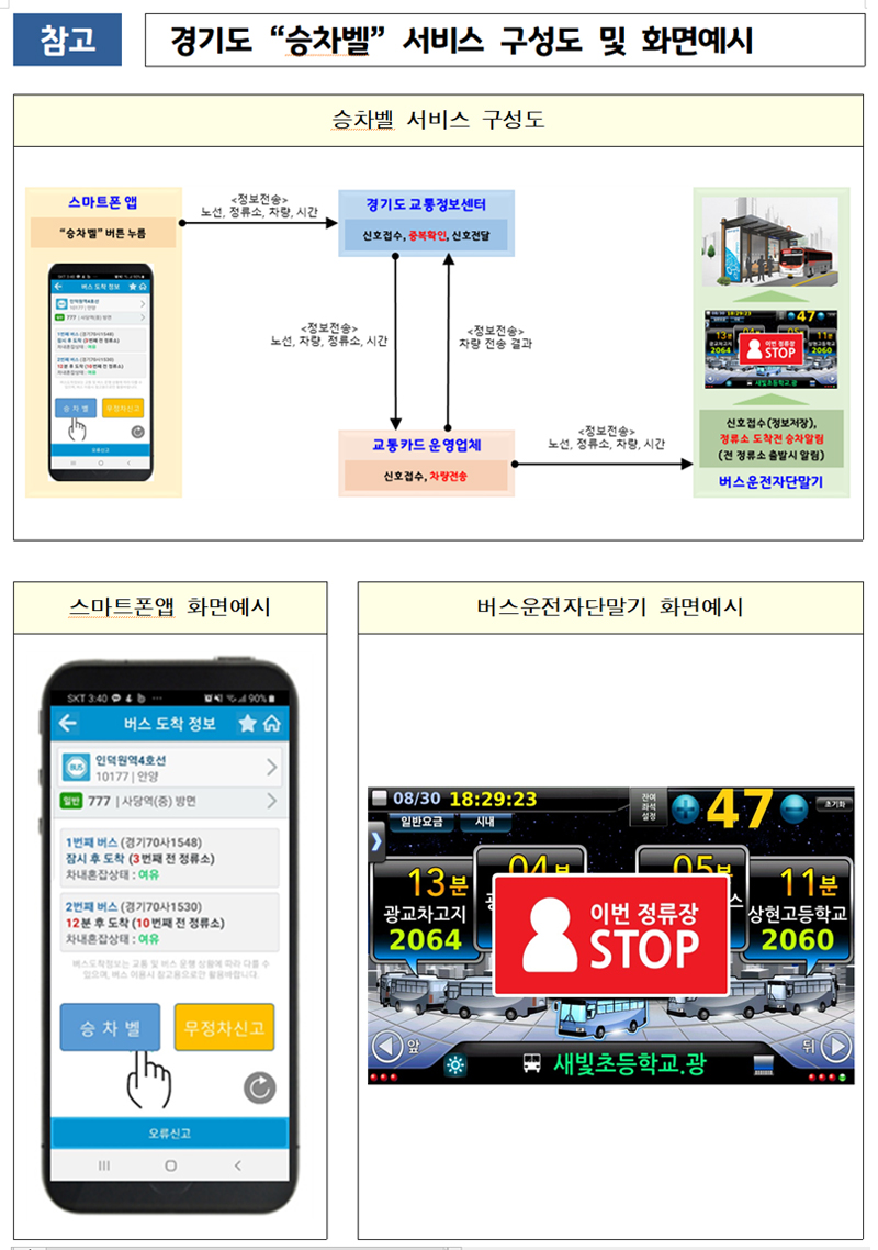 ‘시내버스 승차벨 서비스’는 ‘하차벨’과는 반대로, 정류소에 승객이 기다리고 있음을 해당 노선의 버스 운전자에게 미리 알려주는 새로운 개념의 대중교통 정보 서비스다.