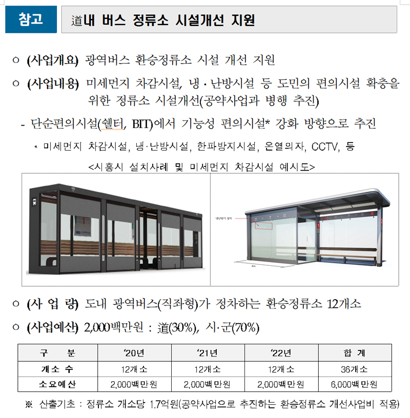 경기도는 2022년까지 도내 광역버스 환승정류장 36곳을 대상으로 60억 원을 들여 미세먼지 차감시설, 냉난방시설 등 각종 편의시설을 대폭 확충할 계획이다.