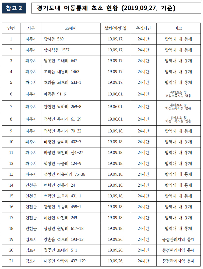 경기도내 이동통제 초소 현황(9월 27일 기준).