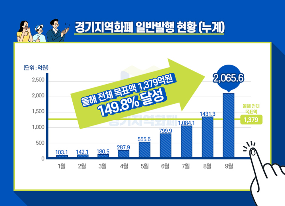 경기도는 ‘올해 3분기 경기지역화폐 발행 및 사용실적’을 집계한 결과, 일반도민이 직접 구매한 경기지역화폐의 액수를 나타내는 ‘일반발행’ 3분기(1~9월) 누적액은 총 2,066억 원으로 이미 올해 목표치인 1,379억 원을 49.8% 초과 달성했다고 29일 밝혔다.