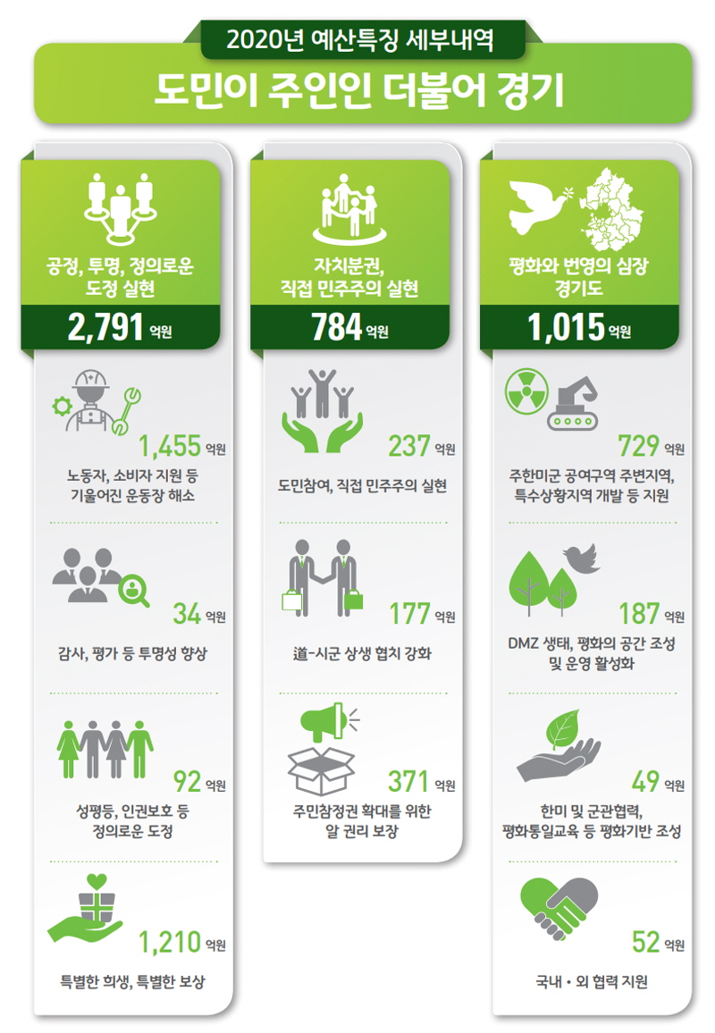 경기도는 ‘공정한 경기도, 도민이 주인이 되는 경기도’ 조성을 위해 4,590억원을 반영했다.