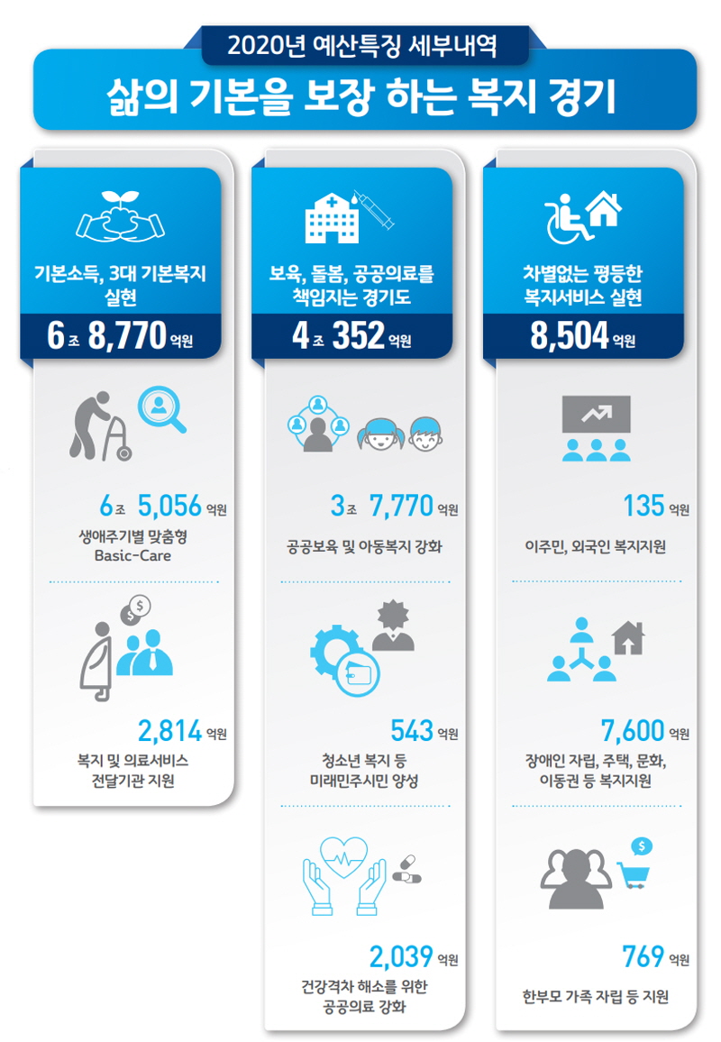 ‘복지경기’ 건설을 위한 부문에는 총 11조7,626억원이 반영됐다.