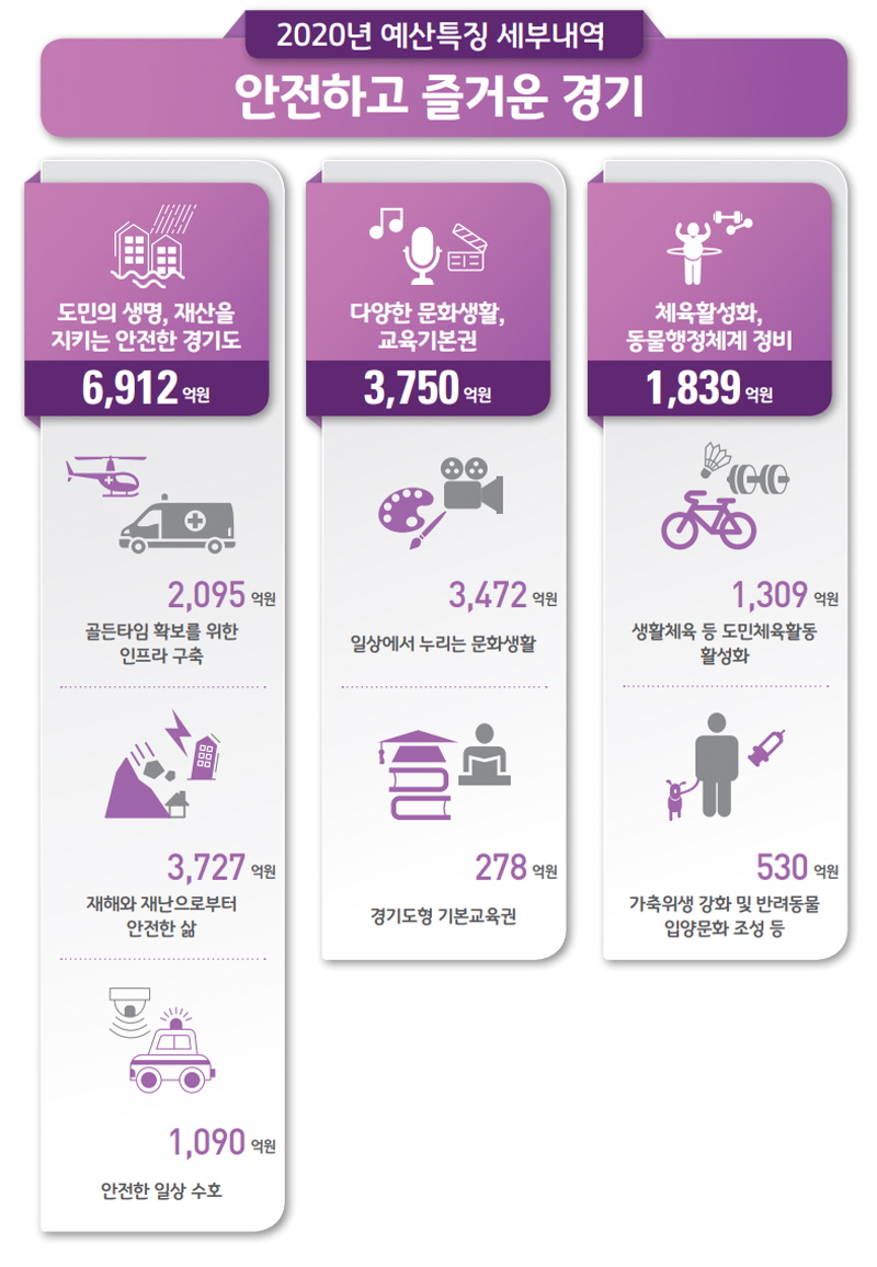 안전한 교육과, 문화, 체육 등 경기도민의 권리 보장을 위한 분야에는 1조2,501억원을 반영했다.