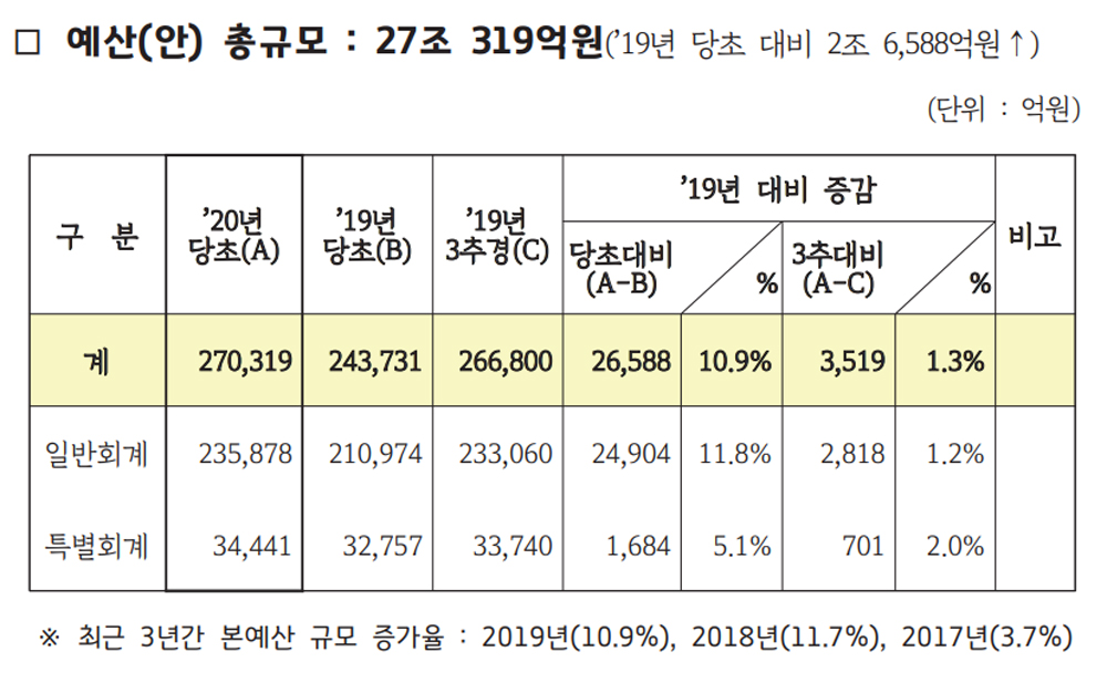 2020년 예산안은 일반회계 23조5,878억원과 특별회계 3조4,441억원으로 구성됐다. 