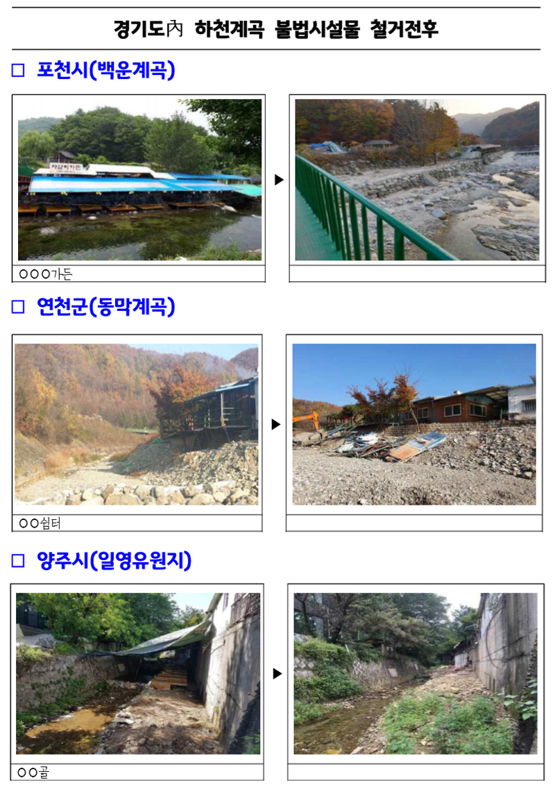 경기도가 ‘하천·계곡 불법행위 근절’ 대책을 강력히 추진 중인 가운데, 도내 14개 하천·계곡에 대한 불법시설물 철거 전후 사진을 18일 경기도 홈페이지를 통해 공개했다.
