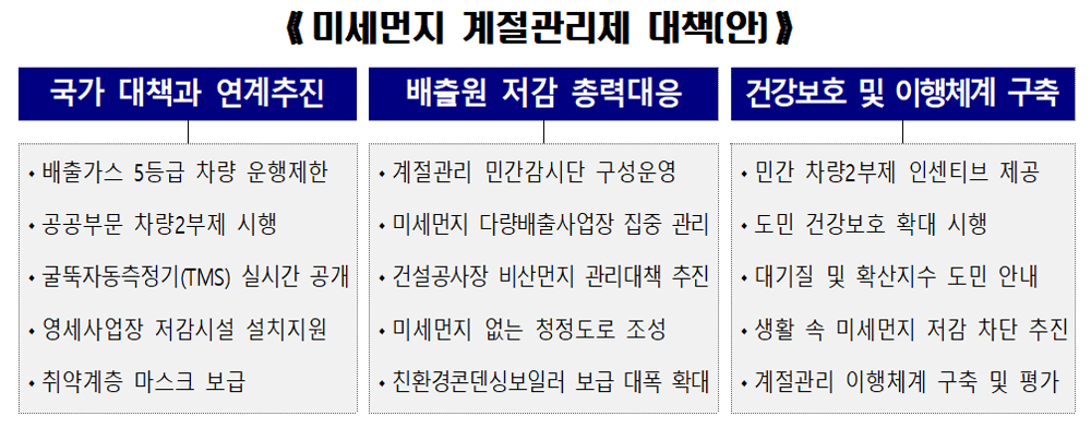 ‘경기도형 안심‧체감형 미세먼지 계절관리제’는 정부의 미세먼지 계절관리제 정책에 도가 자체적으로 추진하는 사업을 더한 것으로 ▲정부 대책과 연계 추진 ▲미세먼지 배출원 저감 총력 대응 ▲도민 건강 보호 및 이행 체계 구축 등 총 3개 분야에 걸쳐 시행된다.