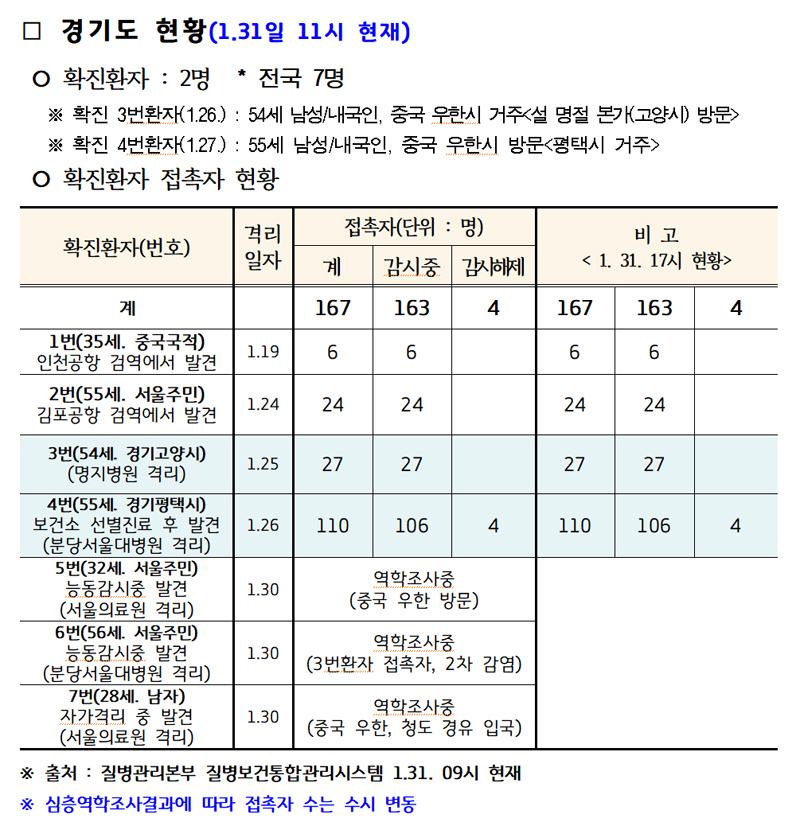 경기도 신종 코로나바이러스 감염증 발생 동향.