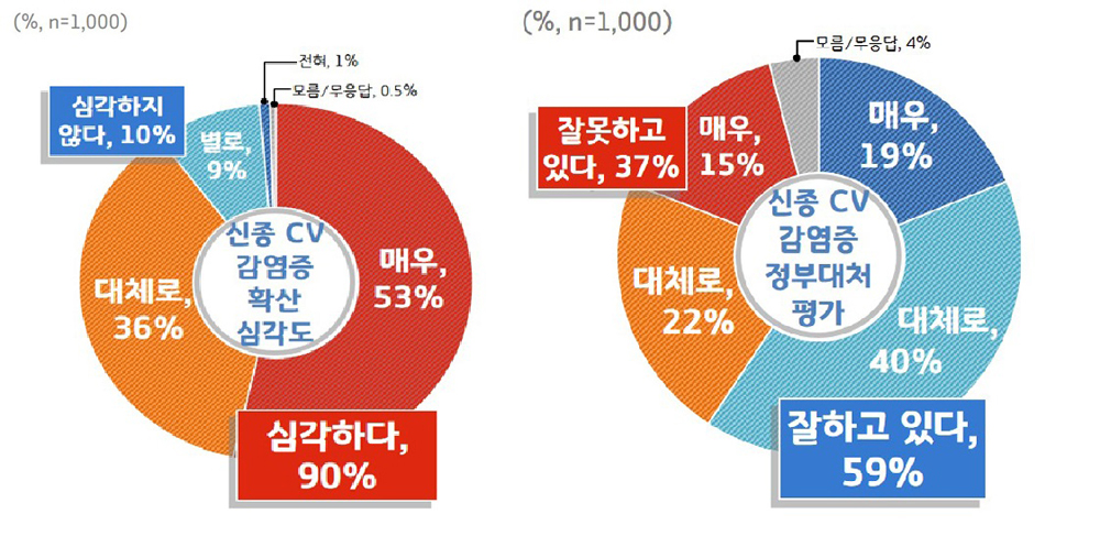 감염증 확산에 대해서도 도민의 90%는 심각하다 답변했으며, 감염증 확산 방지를 위한 정부 대처에 대해서는 도민 59%가 잘하고 있다고 응답했다.