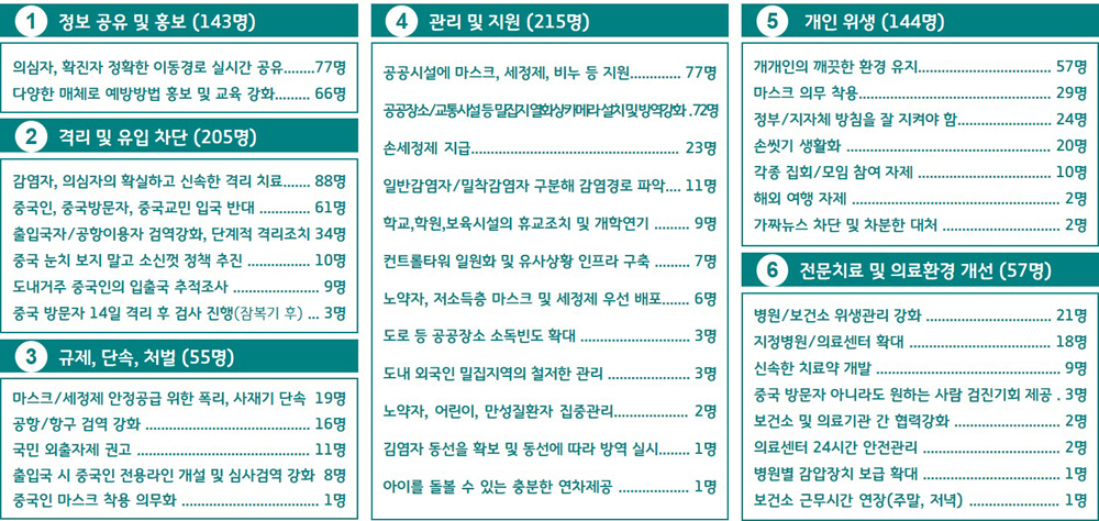 경기도민들은 신종 코로나바이러스 감염증 확산 방지를 위해 공공시설에 마스크, 손세정제, 비누 등 위생용품 지원과 중국인 등 입국 금지 대책을 세워야 한다고 제안했다.