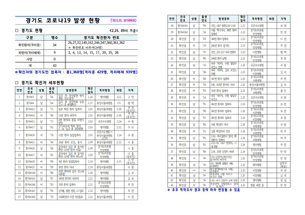 경기도는 25일 오전 9시 현재 도내 코로나19 확진자 수가 43명으로 전일 36명에서 7명 증가했다고 밝혔다.