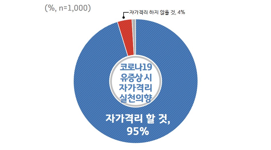 경기도민 95%는 코로나19 의심 증상이 느껴질 때 스스로 ‘자가격리’ 할 것이라는 조사 결과가 나왔다.
