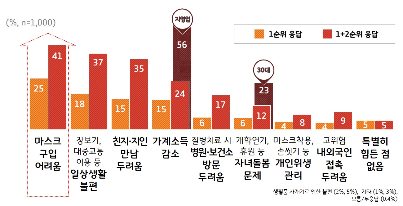 코로나19 사태로 인해 가장 힘든 점(1·2순위 복수응답 기준)으로는 마스크 구입의 어려움(41%)을 꼽았다.