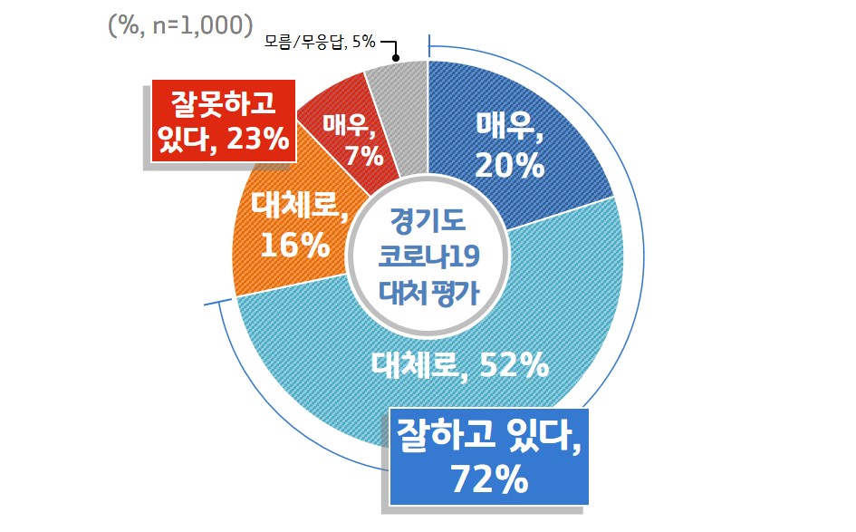 코로나19에 대한 도의 대처에 대해서는 도민의 72%가 잘하고 있다고 평가했다.