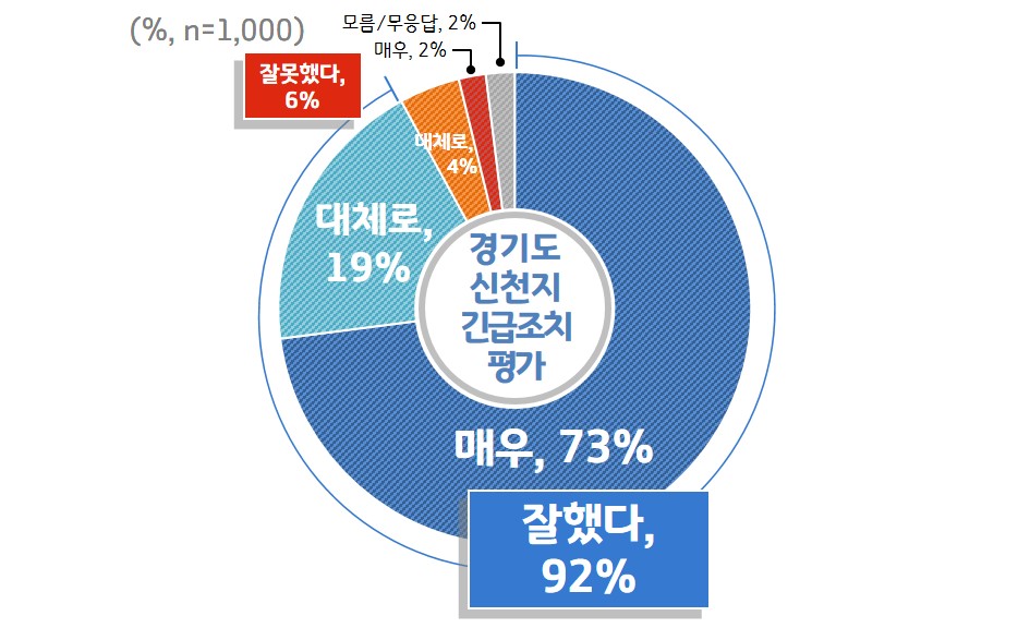 신천지 관련 도의 긴급조치에 대해서는 도민 92%(‘매우’ 73%, ‘대체로’ 19%)가 잘했다고 응답했다.