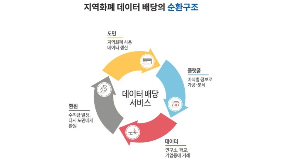 세계 첫 데이터 배당! 데이터 주권을 경험하다. 경기도 데이터 배당 후기