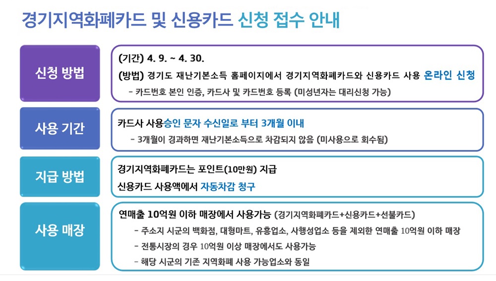 지역화폐나 신용카드를 통해 재난기본소득을 신청하려면 오는 9일 열리는 ‘경기도 재난기본소득 홈페이지’에서 경기도민임을 인증하고, 재난기본소득을 받고 싶은 자신의 지역화폐 카드나 신용카드 정보를 입력하면 된다.