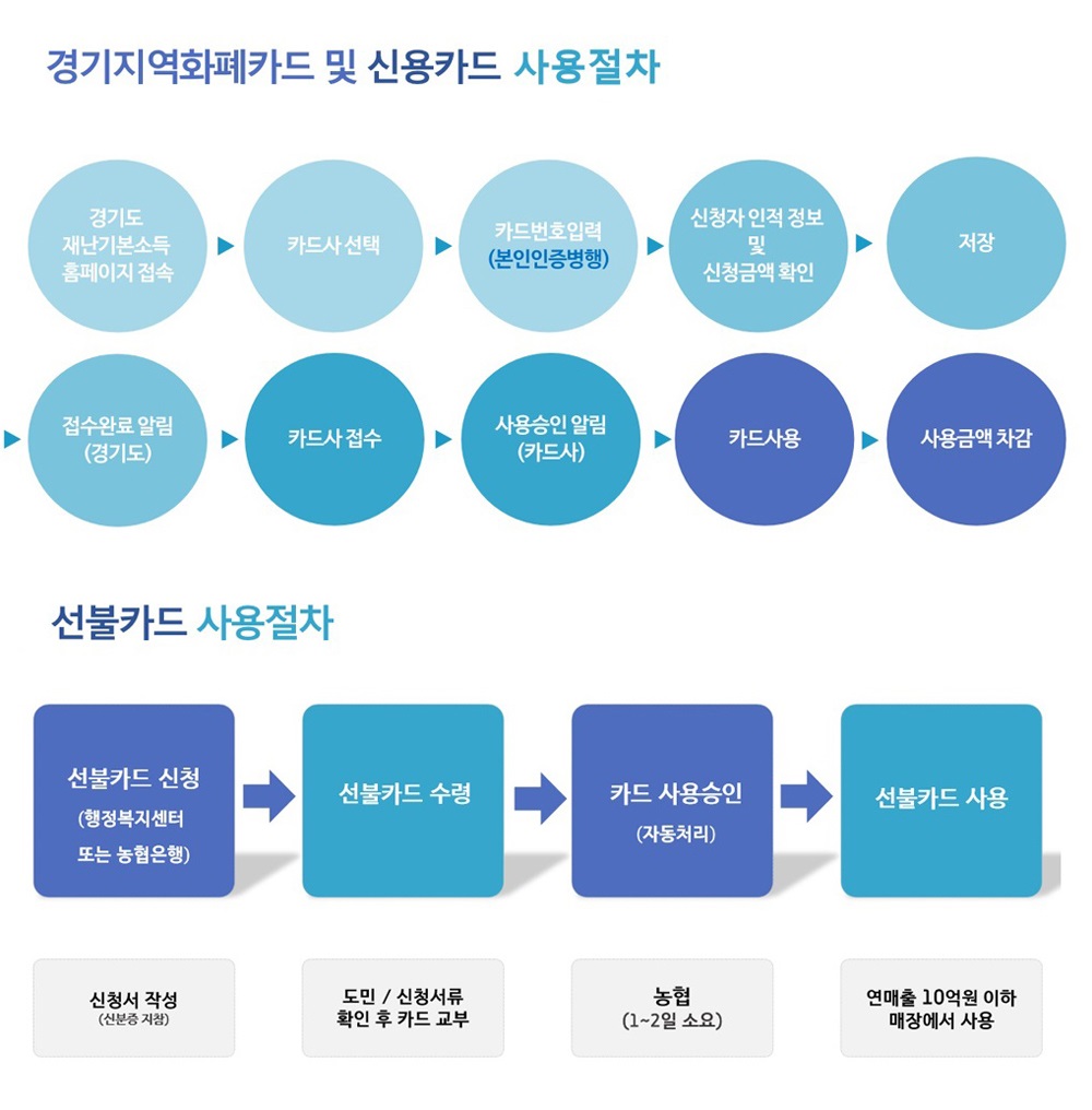신용카드 방식의 경우 신청 기간은 4월 9일부터 4월 30일까지며, 유효기간은 3개월이다. 선불카드의 신청 기간은 4월 20일부터 7월 31일까지로 역시 유효 기간은 3개월이나 6~7월에 신청한 경우 8월 31일까지 사용해야 한다.
