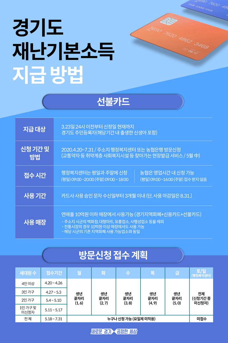 이 지사는 “코로나19 확산 방지를 위해 가급적 온라인 신청을 통해 경기지역화폐카드 및 신용카드를 활용해 주시길 부탁드린다”며 “도민 여러분에게 약속한 기일 내에 재난기본소득이 지급될 수 있도록 최선을 다하겠다”고 강조했다.