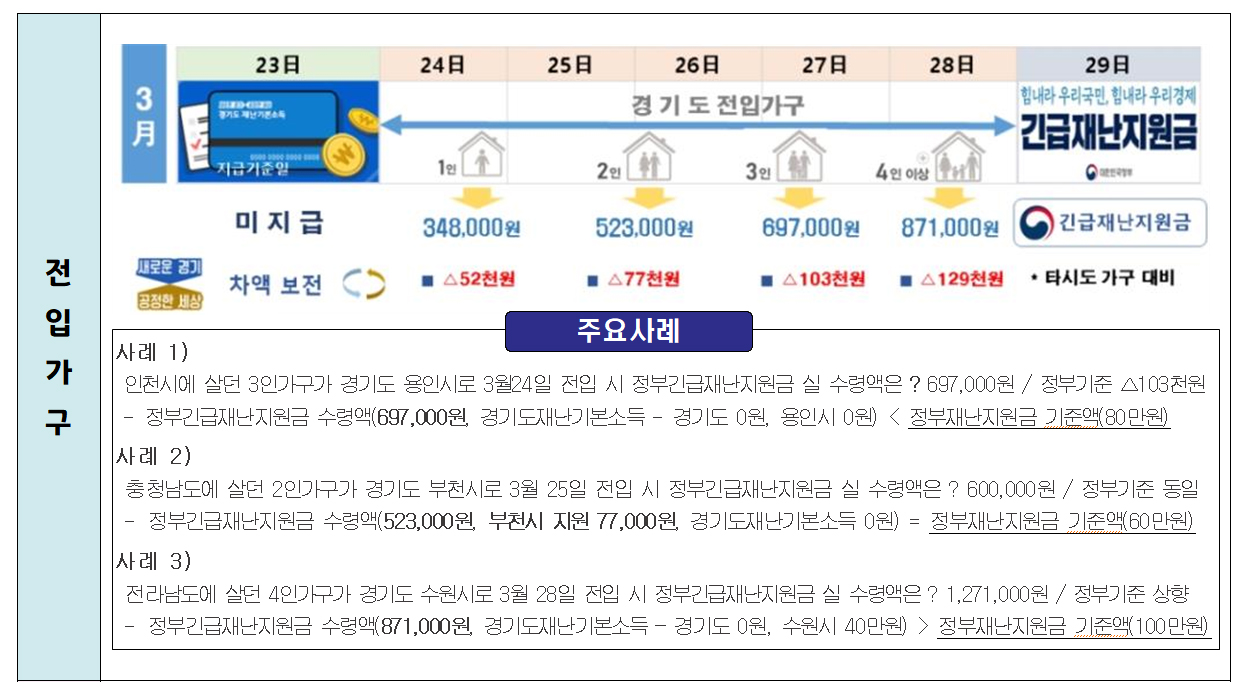 긴급재난지원금 차액신청은 6월 1일부터 전입가구의 경우 관할 읍면동 행정복지센터로 방문해 지역화폐나 선불카드 중 선택해 신청할 수 있으며, 전출가구는 ‘문서24’(https://open.gdoc.go.kr/index.do)에서 신청서를 온라인 제출하거나 방문 접수하면 계좌로 입금해줄 예정이다. 