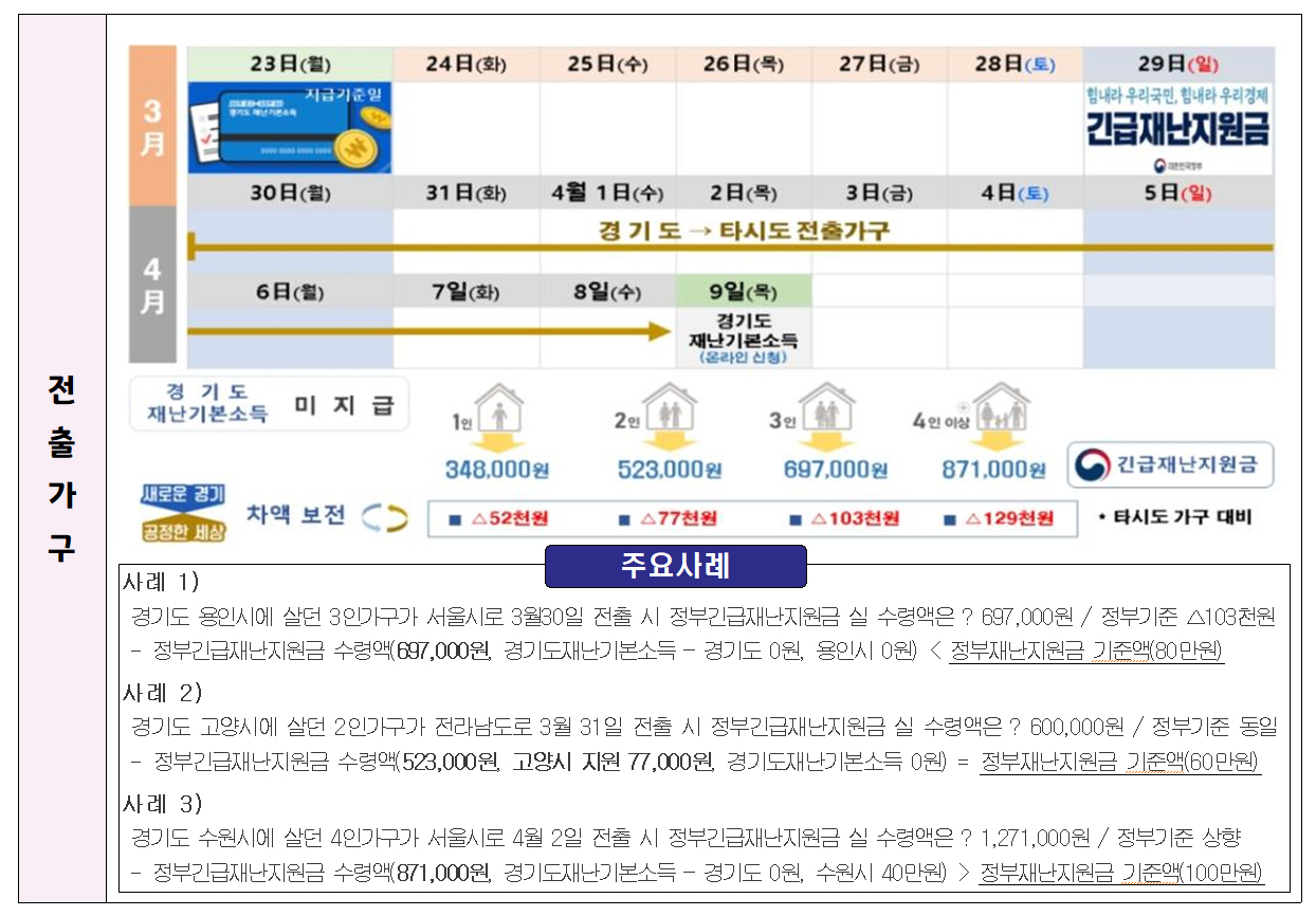 이번 지원은 지난 3월 24일부터 28일까지 다른 시도에서 전입한 가구와 3월 30일~4월 8일 타 시도로 전출한 가구로 약 1만6000가구를 대상으로 한다.