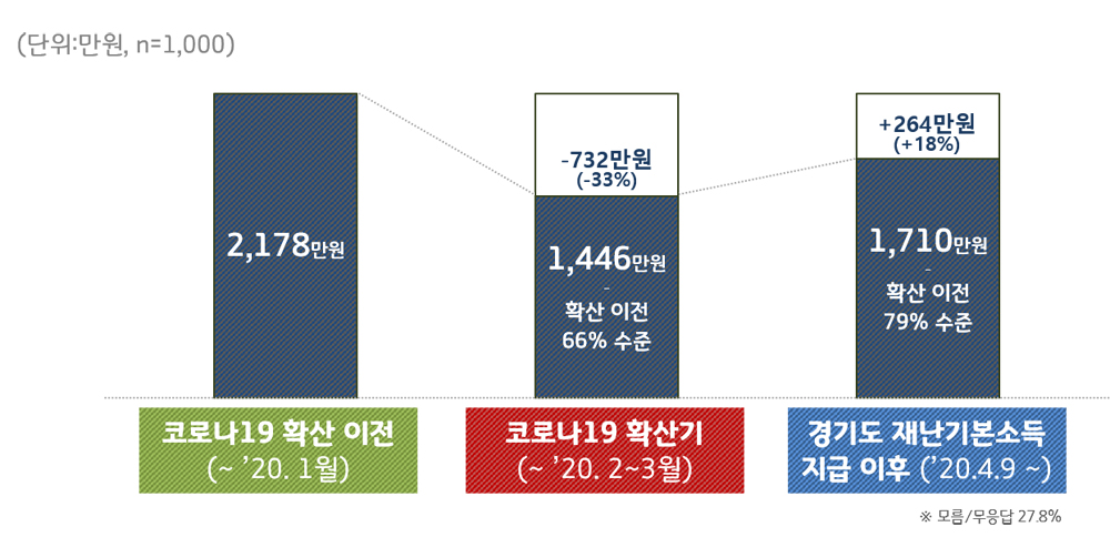 경기도 재난기본소득 지급 이후 도내 자영업 점포의 월매출이 코로나19 확산기였던 2~3월 대비 18% 증가했다는 조사 결과가 나왔다.