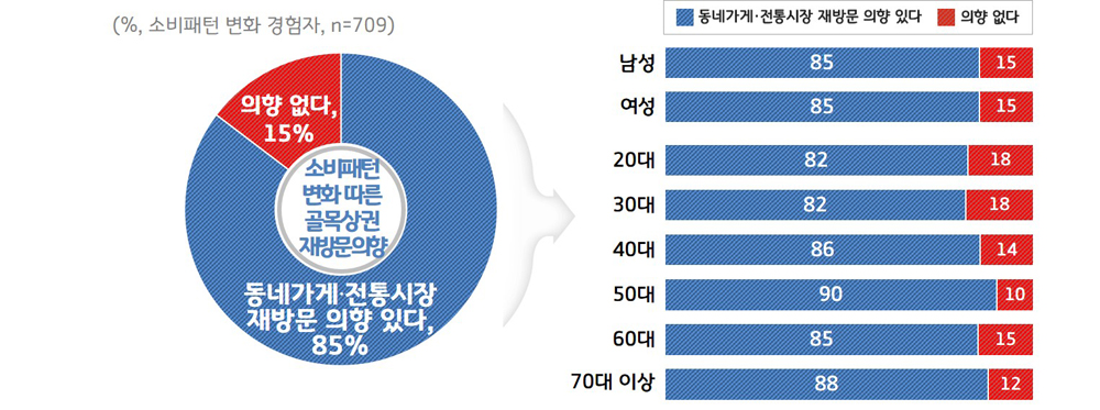 경기도민 80%가 경기도 재난기본소득을 사용하면서 ‘대형마트 대신 동네가게를 이용’했고, 이들 중 85%는 재난기본소득을 다 써도 해당 가게에 ‘재방문하겠다’는 의향을 밝혔다.