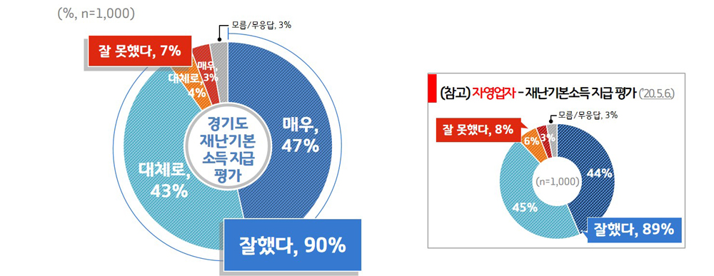 경기도 재난기본소득 지급에 대해서 도민 대다수(90%)가 잘했다고 평가했다.