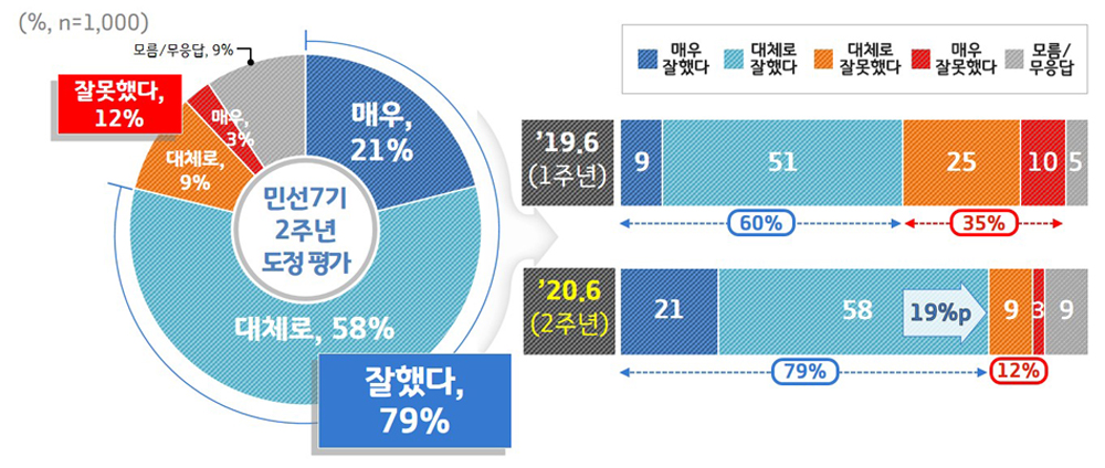 경기도민 10명 중 8명이 출범 2년을 맞은 민선7기 이재명호에 ‘잘했다’고 평가한 조사결과가 나왔다. 이는 1주년 평가(60%)에 비해 19%p나 상승한 결과다.