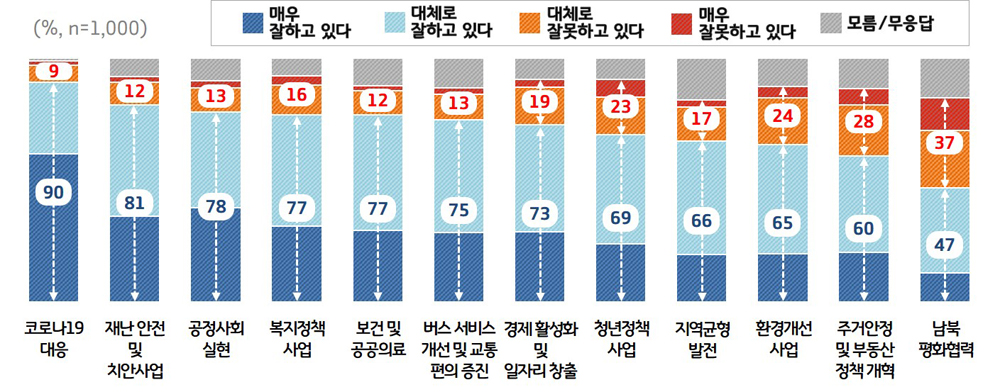 주요 정책 분야별로는 코로나19 대응(90%), 닥터헬기 등 재난안전 및 치안(81%) 하천·계곡 불법행위 근절 등 공정사회 실현(78%) 등의 순으로 높은 점수를 받았다.