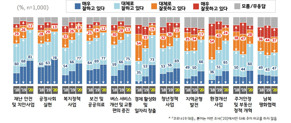 주요 정책 분야별 평가 추이.