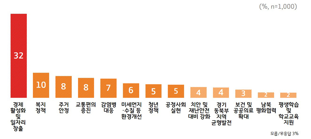 민선7기 3년 차 우선 추진 정책 분야에 대한 질문에는 경제 활성화 및 일자리 창출(32%)을 가장 높게 꼽았다. 이어 ▲복지정책(10%) ▲주거안정(8%) ▲교통편의 증진(8%) ▲감염병 대응(7%) 등이 뒤를 이었다.