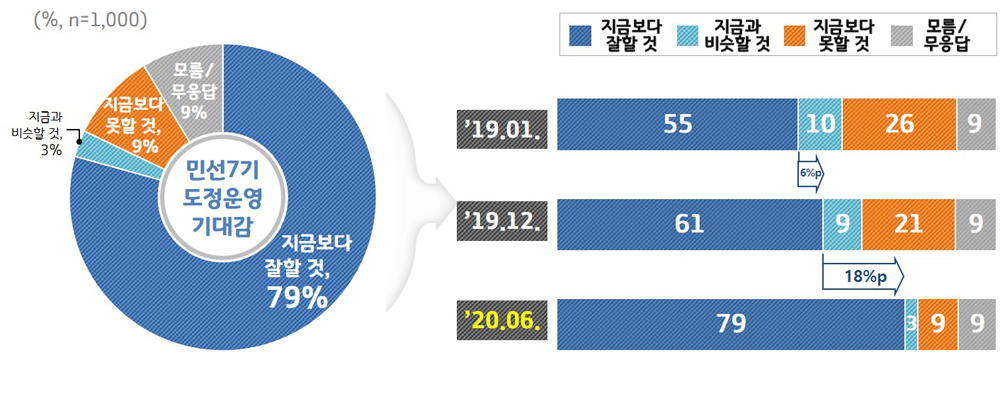 향후 민선7기 경기도 도정 운영에 대한 기대감은 ‘지금보다 잘할 것’이란 긍정적 전망이 79%로 매우 높았다. 이는 2019년 조사 당시 61%보다 18%p 증가한 수치다.
