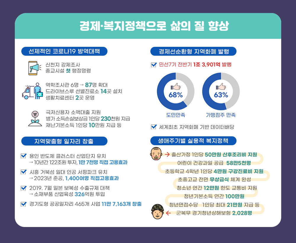 민선7기 경기도는 전대미문의 코로나19 위기 속에서 선제적 방역 조치와 재난기본소득 지급정책으로 도민들의 삶의 질 향상에 노력하고 있다.