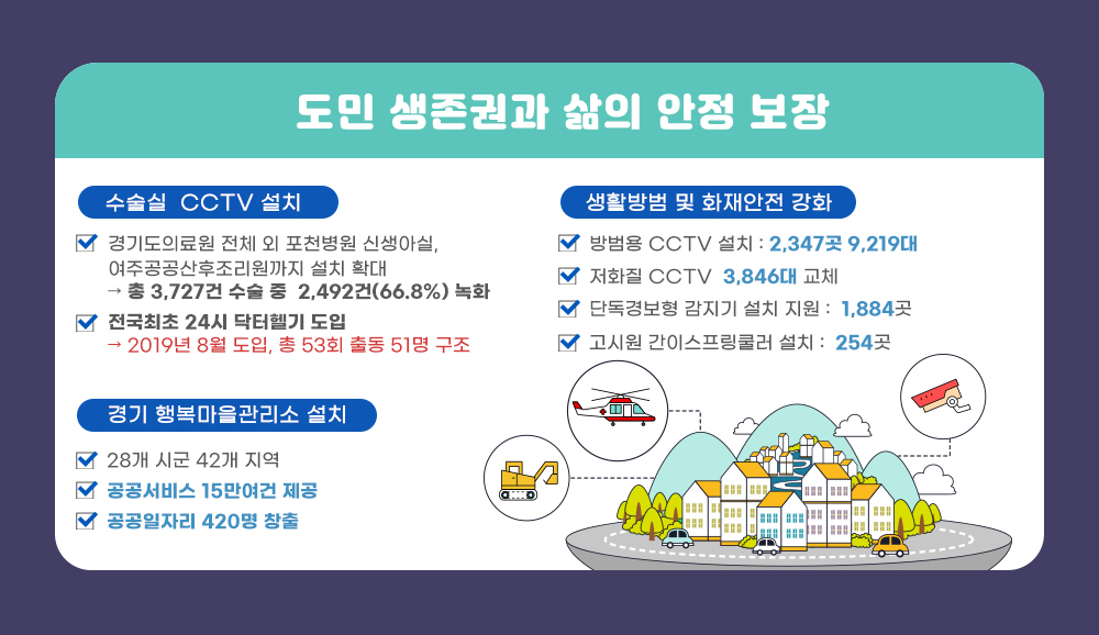 경기도는 도민의 생존권과 삶의 안정을 보장하는 다양한 정책을 추진하고 있다.