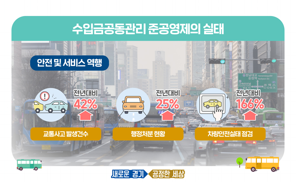 수입금공동관리 준공영제 운영기간 동안월 평균 교통사고 건수가 2018년 5.17건에서 2019년 7.33건으로 42% 증가하고, 월평균 행정처분 건수가 2018년 9.17건에서 2019년 11.5건으로 25%가량 늘어나는 등 도덕적 해이나 안전 및 서비스 역행 등의 문제로 준공영제의 본래의 취지가 흐려지는 경향이 있었다.